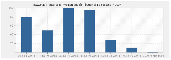 Women age distribution of Le Bocasse in 2007